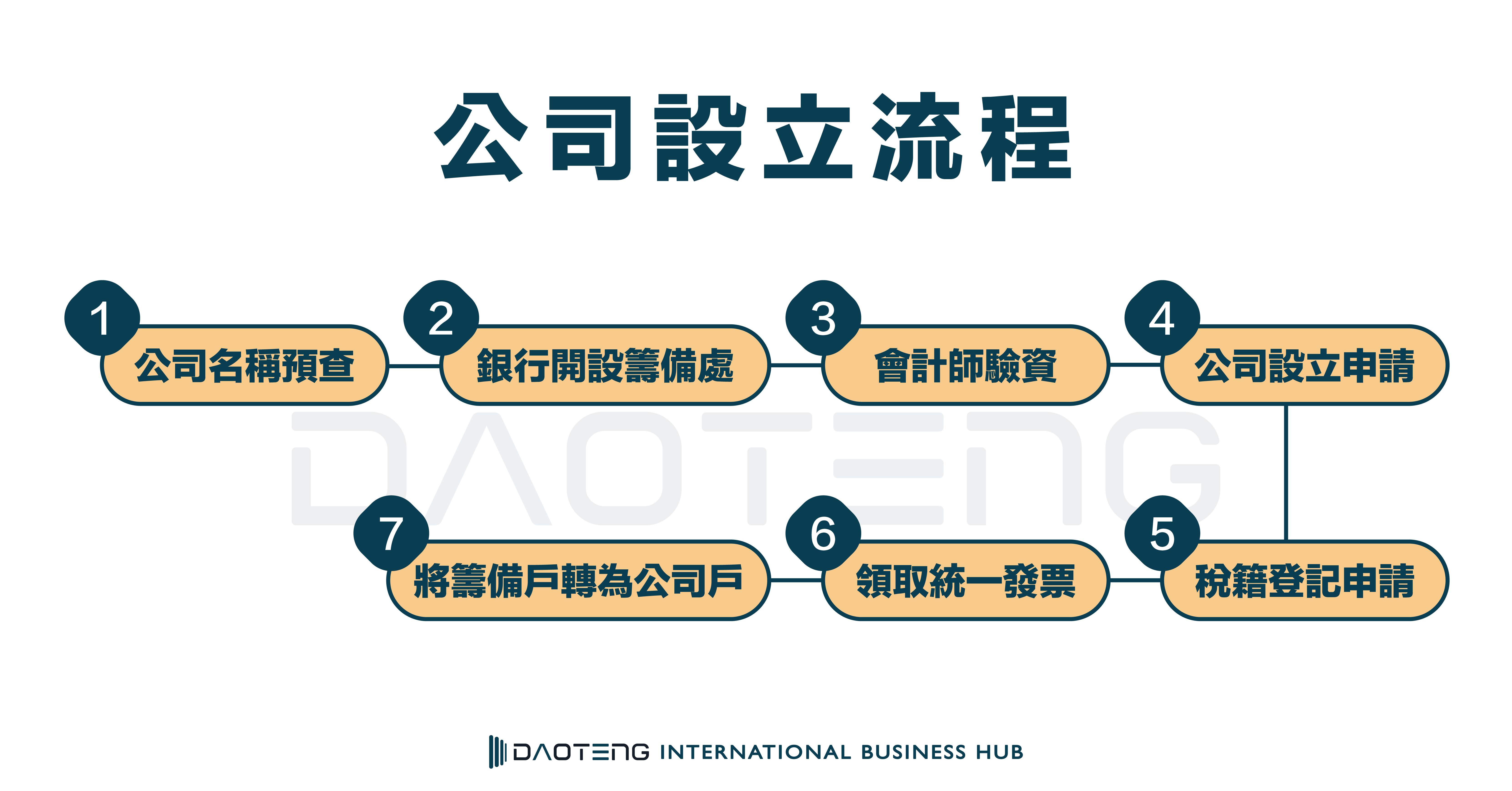 7個步驟輕鬆設立公司_工作區域 1 複本 2-4