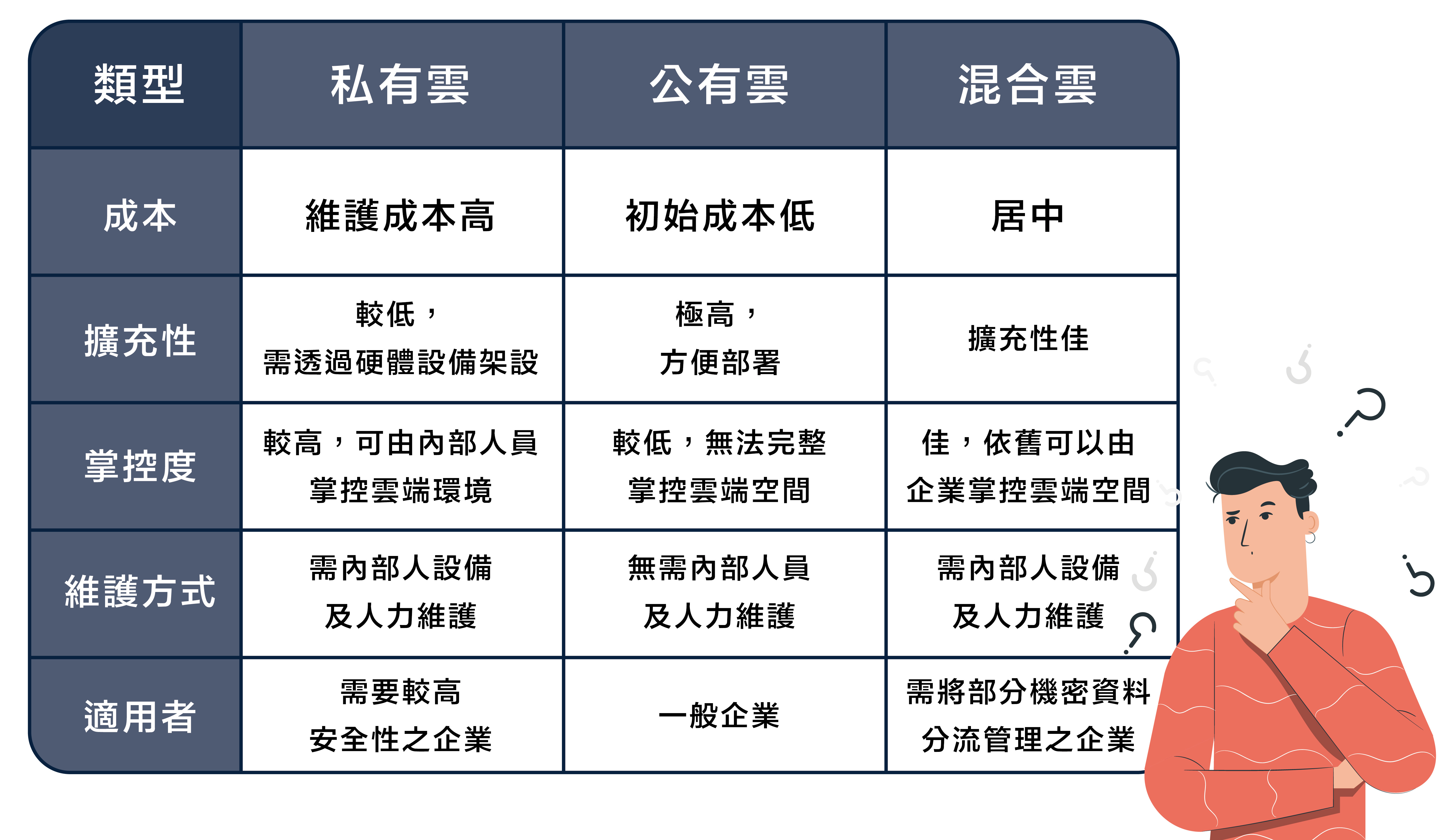 公有雲私有雲混合雲比較