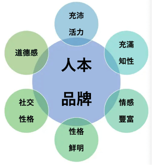人本品牌、充滿活力、充滿知性、情感豐富、性格鮮明、社交性格、道德感