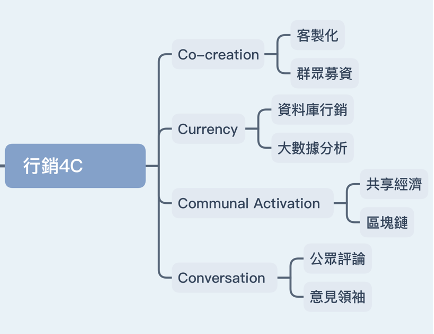 行銷4C | Co-creation|Currency|Communal Activation| Conversation