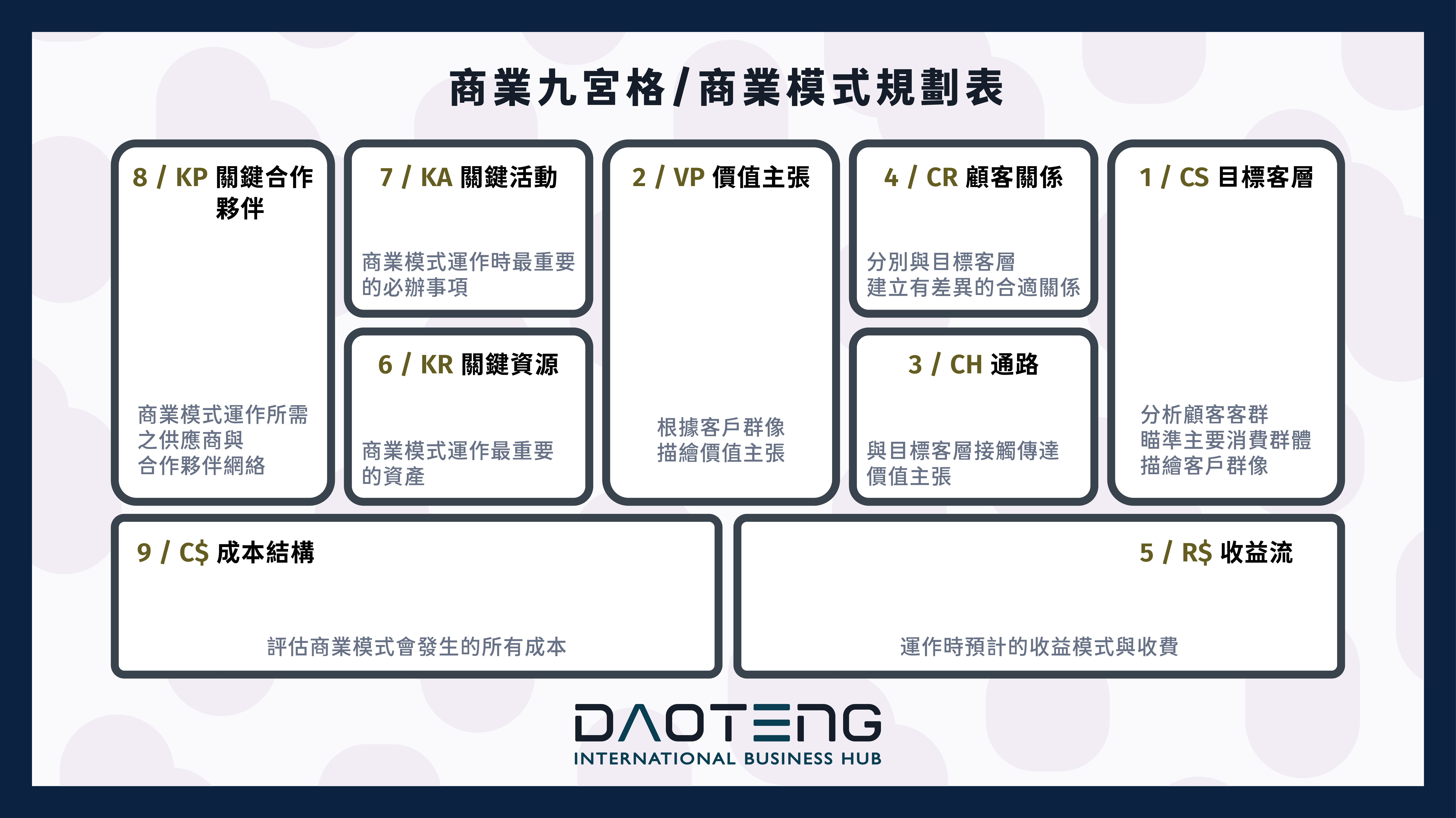 透過商業模式九宮格可以了解企業所需要的關鍵資源及核心能力才能有差異化顯現出來